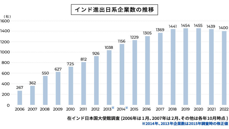 インド進出日系企業数の推移グラフ