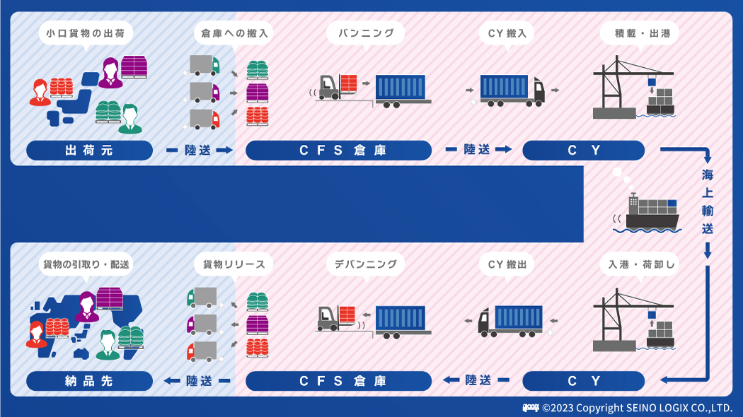 LCL様 専用 LCL（海上混載輸送）とは？メリットや、FCL（海上フル LCL様